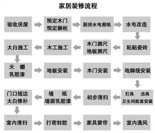 史上超全的裝修材料購(gòu)買順序表，超過80%的人都買錯(cuò)了！