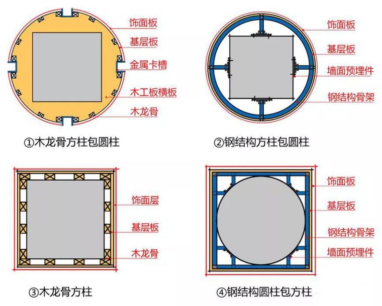 4種常見的“包柱”方式及構造做法，全了！_3
