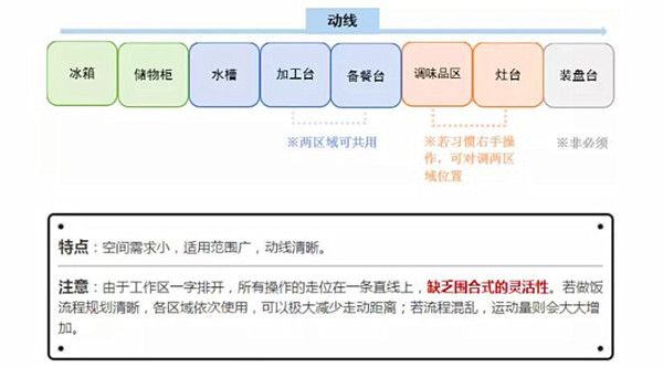 一型廚房布局設計